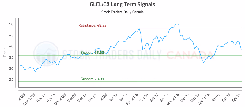 Stock Chart for GLCL:CA