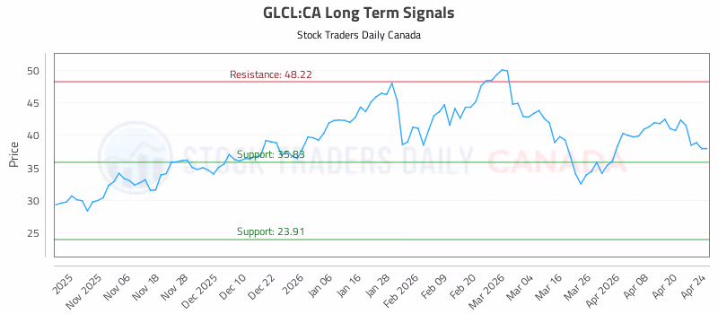Stock Chart for GLCL:CA