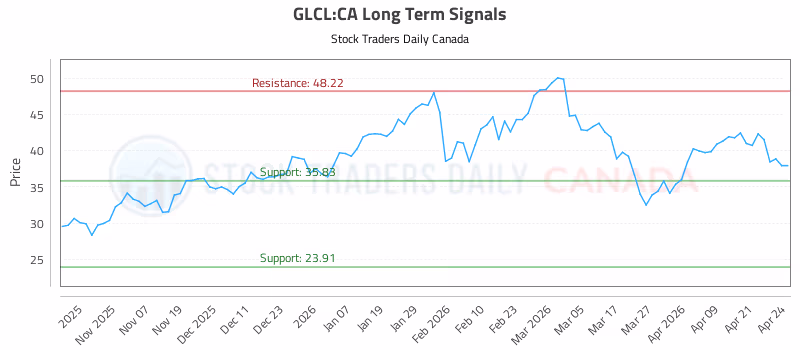Stock Chart for GLCL:CA