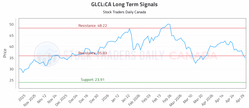 Stock Chart for GLCL:CA