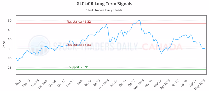 Stock Chart for GLCL:CA