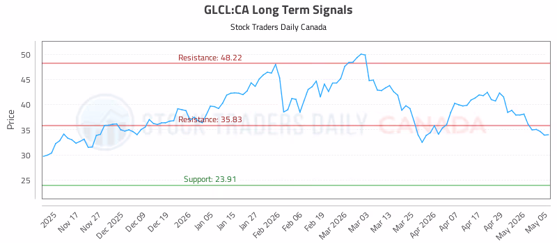 Stock Chart for GLCL:CA