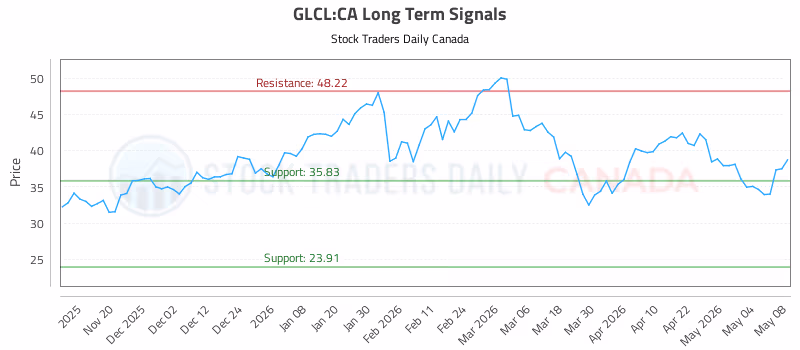 Stock Chart for GLCL:CA