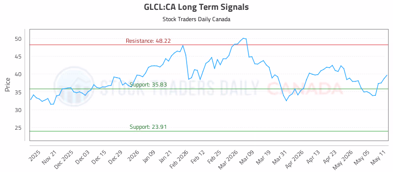 Stock Chart for GLCL:CA