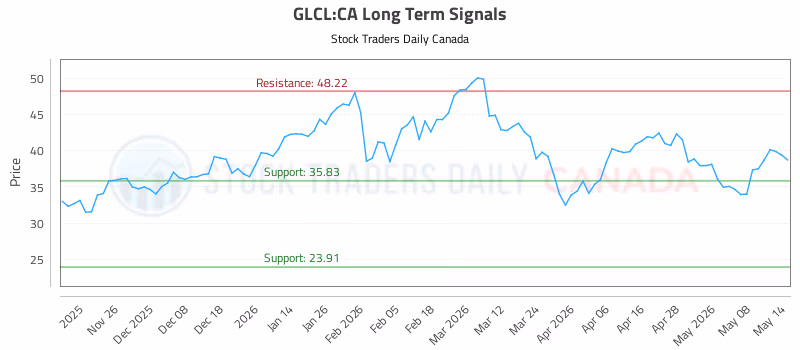 Stock Chart for GLCL:CA