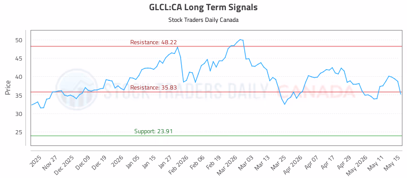 Stock Chart for GLCL:CA