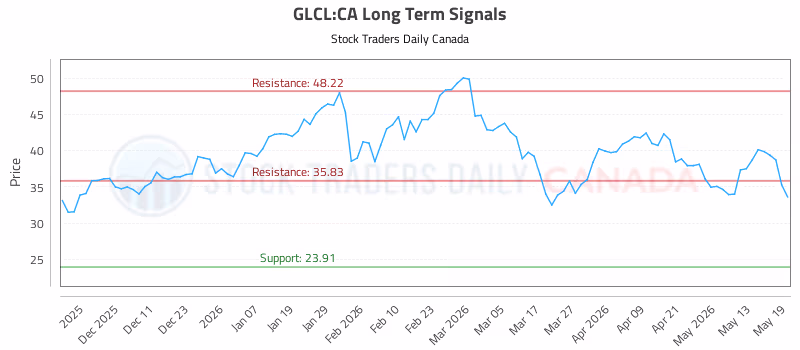 Stock Chart for GLCL:CA
