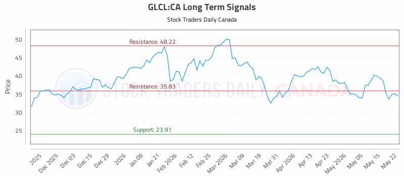 Stock Chart for GLCL:CA