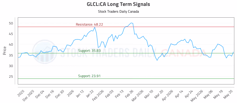 Stock Chart for GLCL:CA
