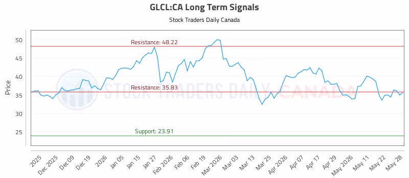 Stock Chart for GLCL:CA