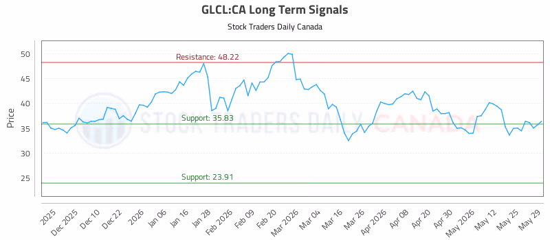 Stock Chart for GLCL:CA
