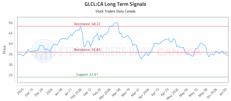 Stock Chart for GLCL:CA
