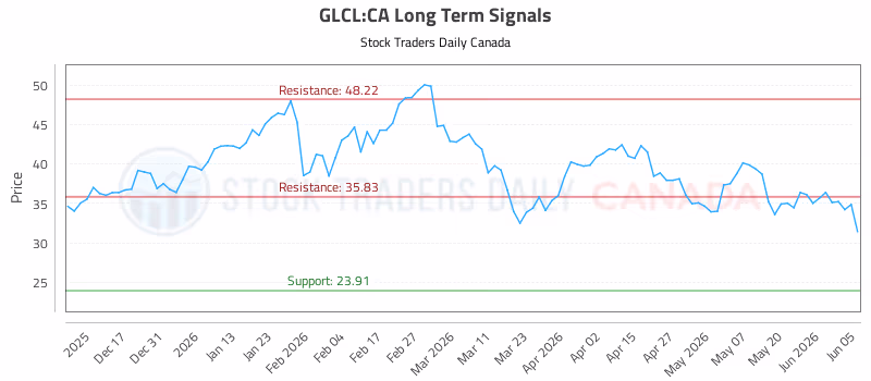 Stock Chart for GLCL:CA