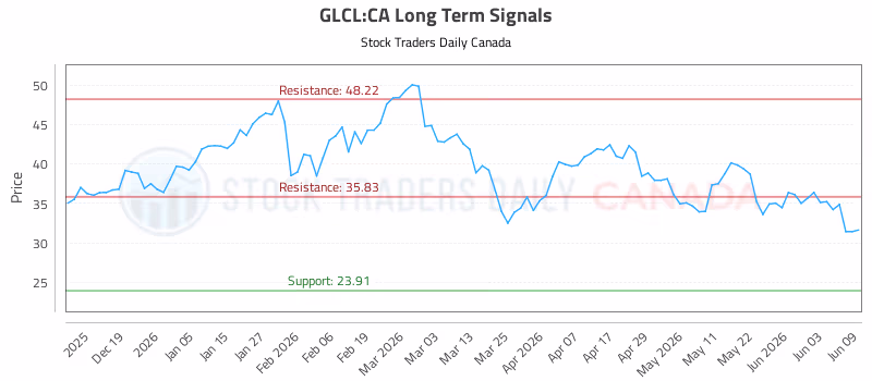 Stock Chart for GLCL:CA