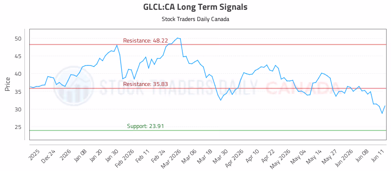Stock Chart for GLCL:CA