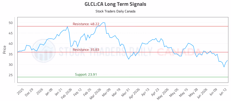 Stock Chart for GLCL:CA