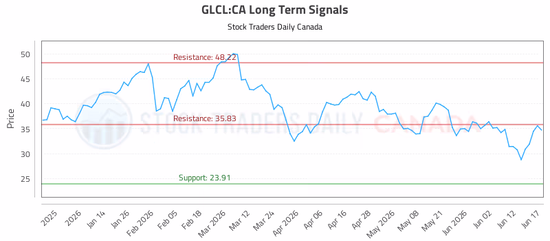 Stock Chart for GLCL:CA