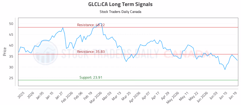 Stock Chart for GLCL:CA