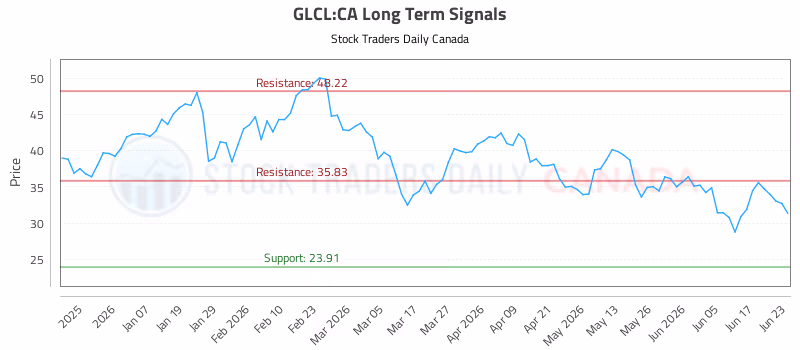 Stock Chart for GLCL:CA