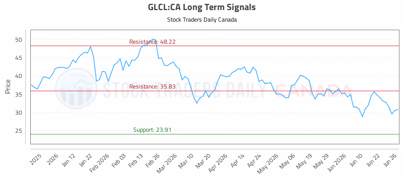 Stock Chart for GLCL:CA
