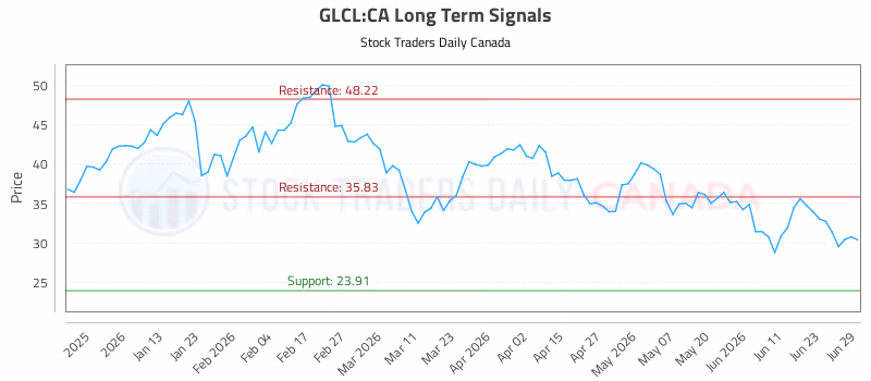 Stock Chart for GLCL:CA