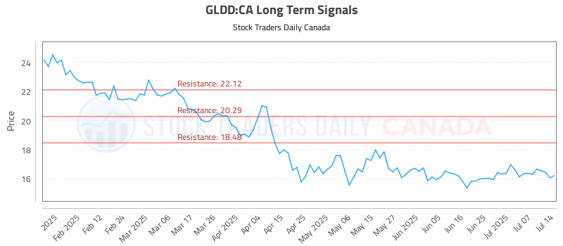 Stock Chart for GLDD:CA