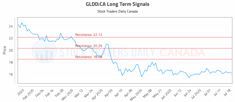Stock Chart for GLDD:CA