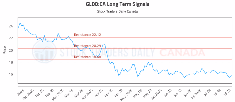 Stock Chart for GLDD:CA
