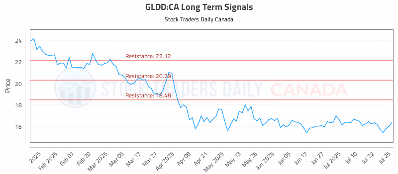 Stock Chart for GLDD:CA