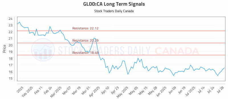Stock Chart for GLDD:CA