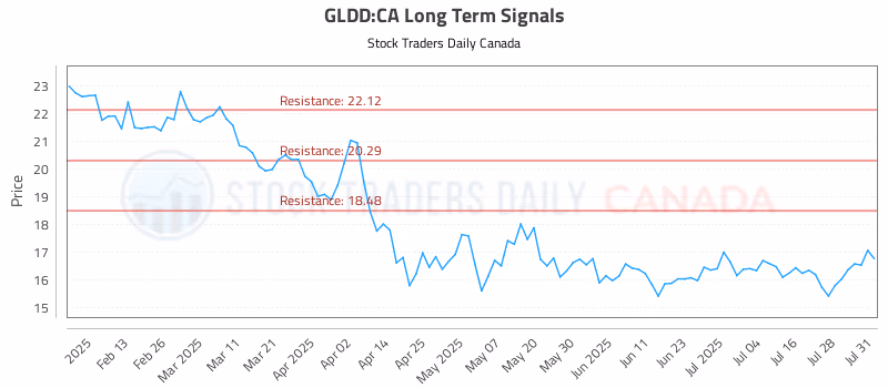 Stock Chart for GLDD:CA