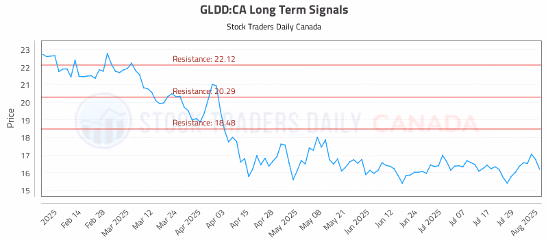 Stock Chart for GLDD:CA