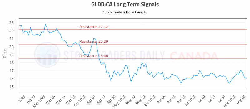 Stock Chart for GLDD:CA