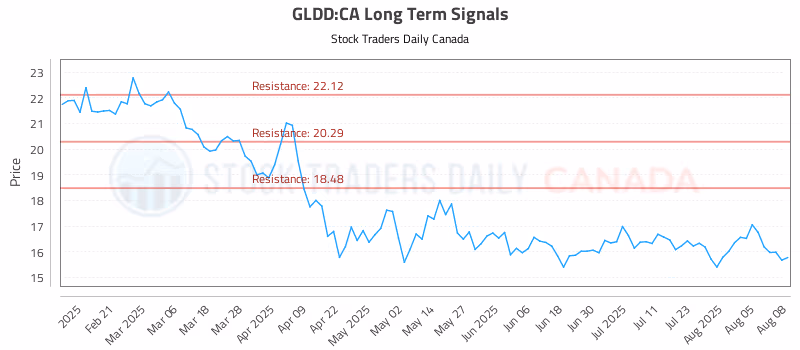 Stock Chart for GLDD:CA