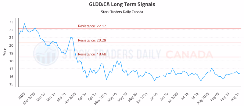 Stock Chart for GLDD:CA