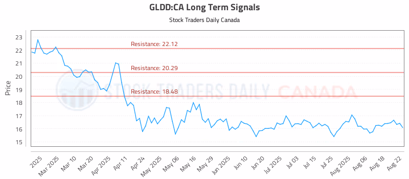 Stock Chart for GLDD:CA