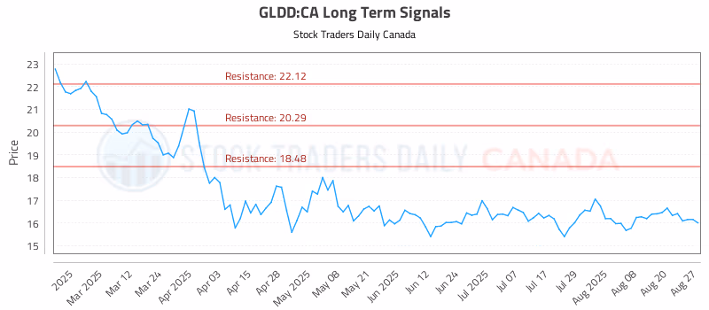 Stock Chart for GLDD:CA