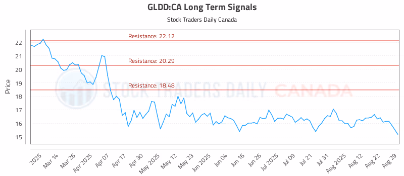 Stock Chart for GLDD:CA