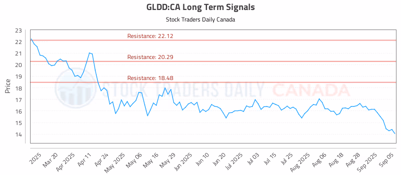 Stock Chart for GLDD:CA