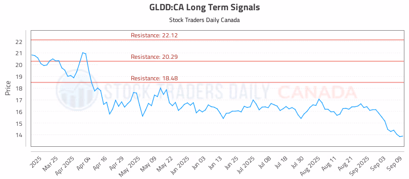 Stock Chart for GLDD:CA