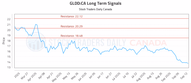Stock Chart for GLDD:CA