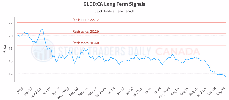 Stock Chart for GLDD:CA