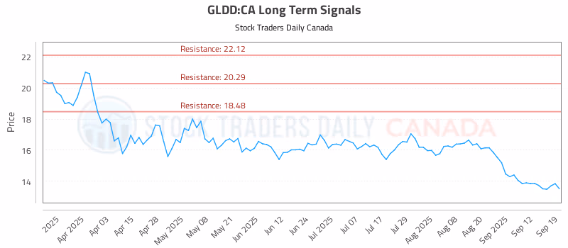 Stock Chart for GLDD:CA