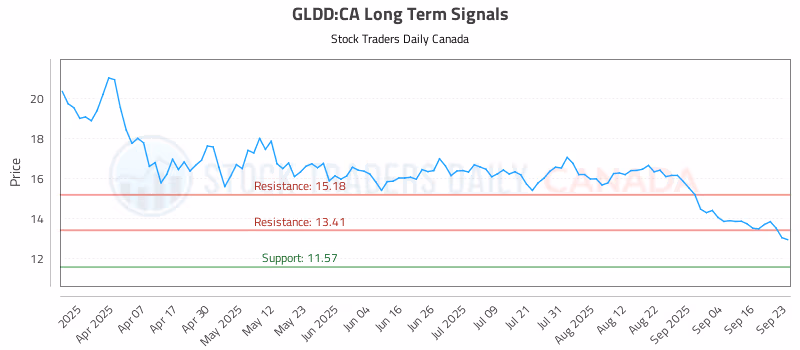 Stock Chart for GLDD:CA