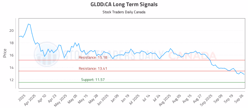 Stock Chart for GLDD:CA