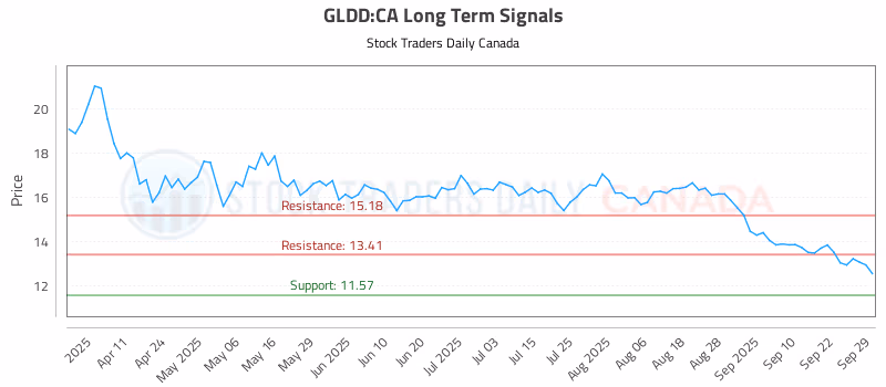 Stock Chart for GLDD:CA