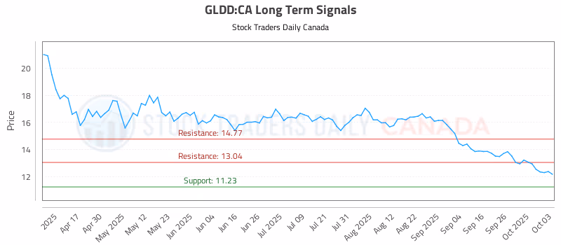 Stock Chart for GLDD:CA