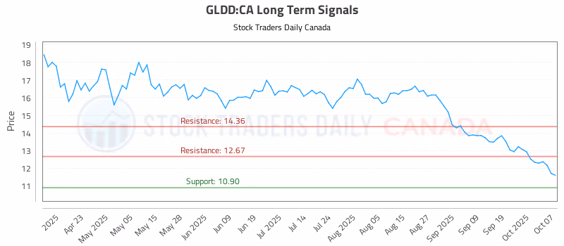 Stock Chart for GLDD:CA
