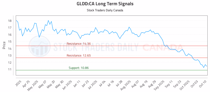 Stock Chart for GLDD:CA