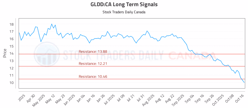 Stock Chart for GLDD:CA